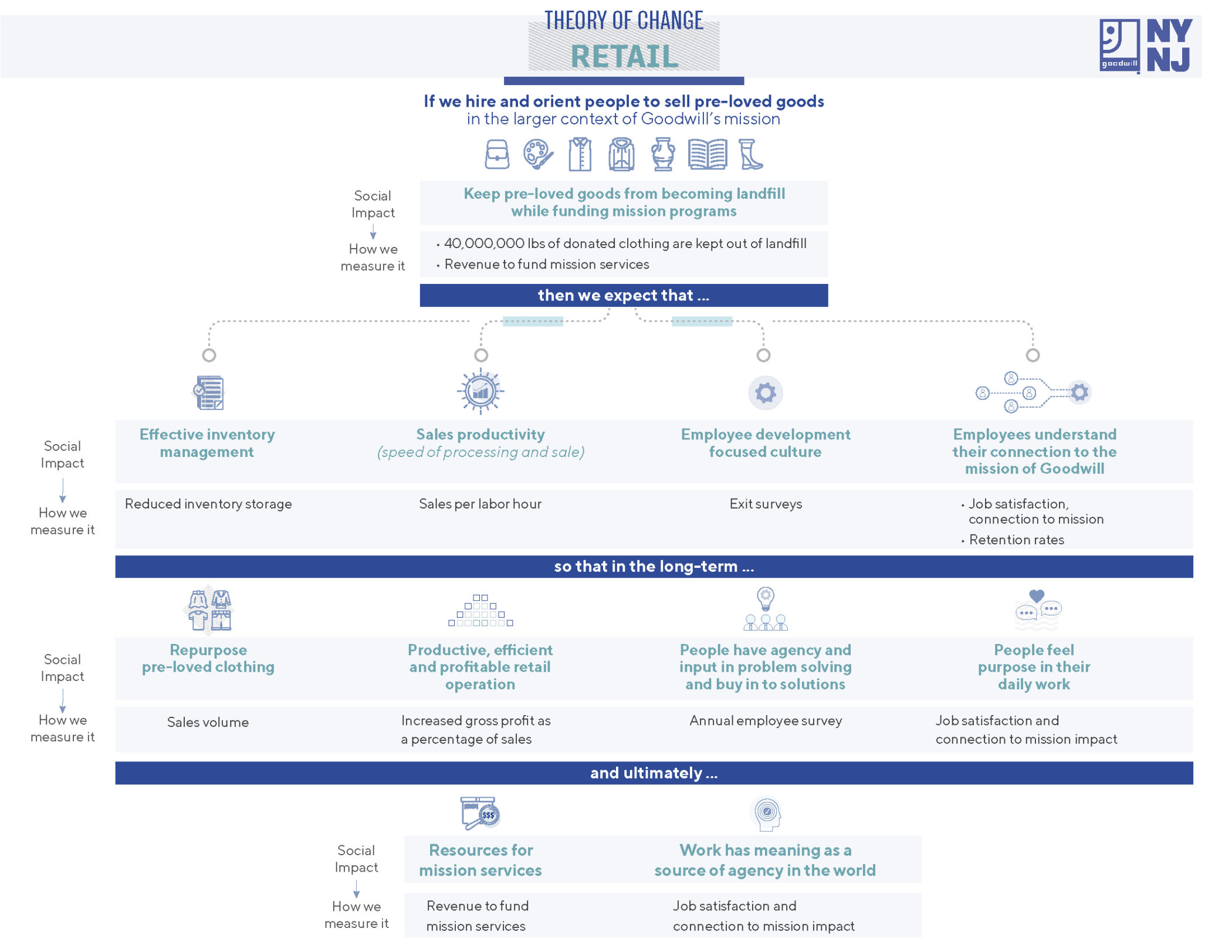 Creative Infographic Theory of Change Retail